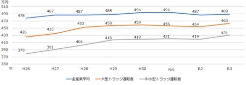 トラック運転手の年収の推移