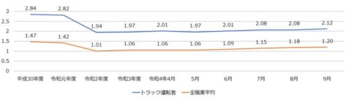 トラック運転手の有効求人倍率